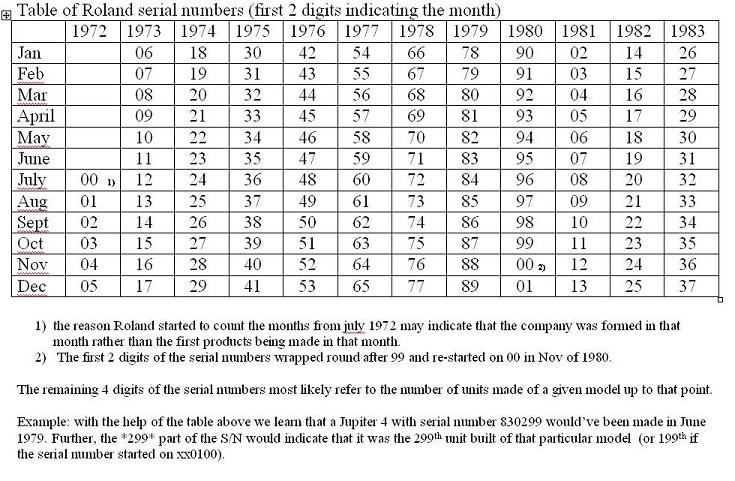 Roland_serial_numbers.JPG